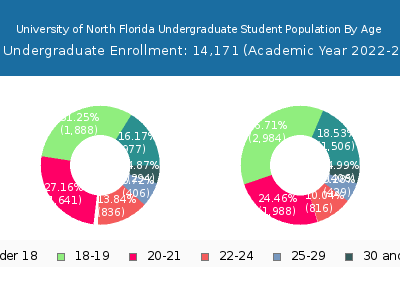 University of North Florida 2023 Undergraduate Enrollment Age Diversity Pie chart