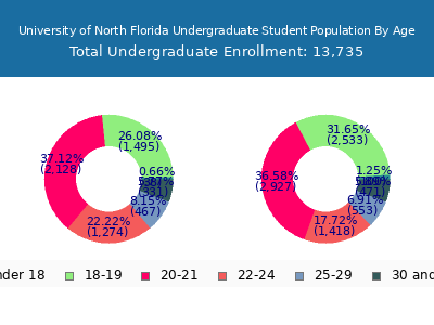 University of North Florida 2025 Undergraduate Enrollment Age Diversity Pie chart