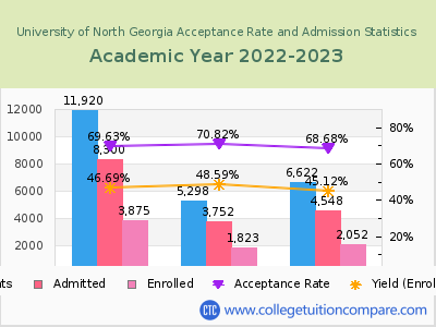 University of North Georgia 2023 Acceptance Rate By Gender chart
