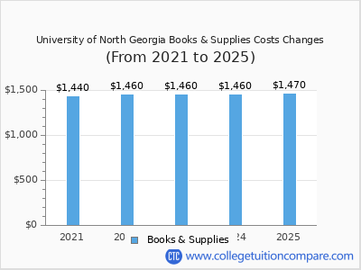 University of North Georgia 2025 books & supplies cost chart