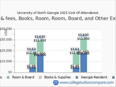 University of North Georgia 2025 COA (cost of attendance) chart