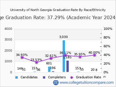 University of North Georgia graduation rate by race