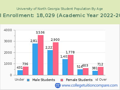 University of North Georgia 2023 Student Population by Age chart