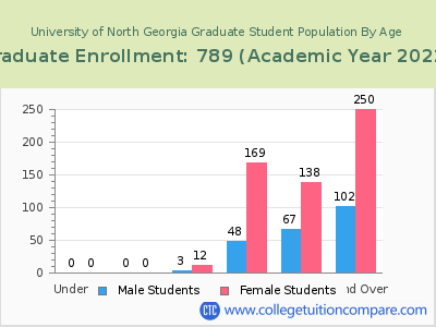 University of North Georgia 2023 Graduate Enrollment by Age chart