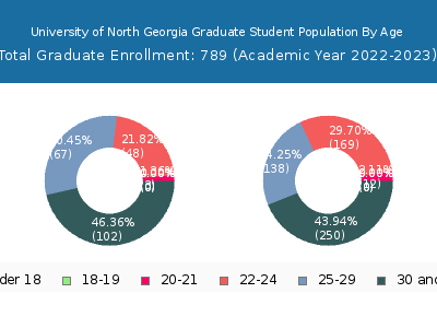 University of North Georgia 2023 Graduate Enrollment Age Diversity Pie chart