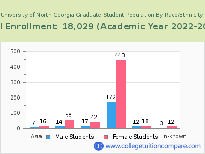 University of North Georgia 2023 Graduate Enrollment by Gender and Race chart