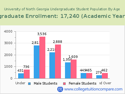 University of North Georgia 2023 Undergraduate Enrollment by Age chart