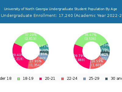 University of North Georgia 2023 Undergraduate Enrollment Age Diversity Pie chart
