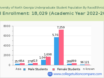 University of North Georgia 2023 Undergraduate Enrollment by Gender and Race chart