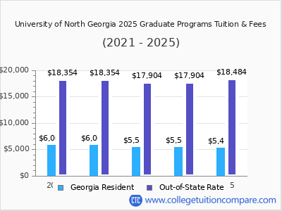 University of North Georgia 2025 graduate tuition chart