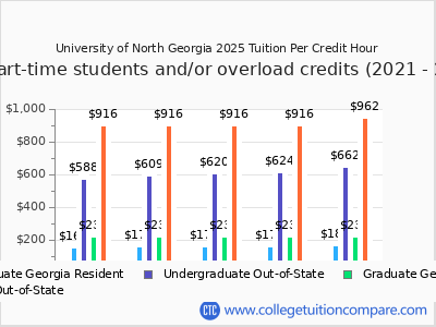 University of North Georgia 2025 cost per credit hour chart