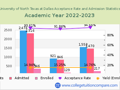 University of North Texas at Dallas 2023 Acceptance Rate By Gender chart