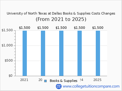 University of North Texas at Dallas 2025 books & supplies cost chart
