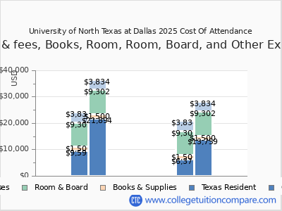 University of North Texas at Dallas 2025 COA (cost of attendance) chart