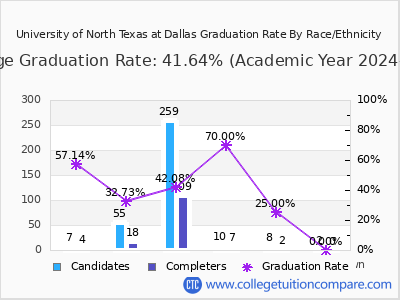 University of North Texas at Dallas graduation rate by race