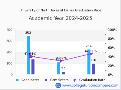 University of North Texas at Dallas graduation rate by gender