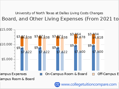 University of North Texas at Dallas 2025 room & board cost chart