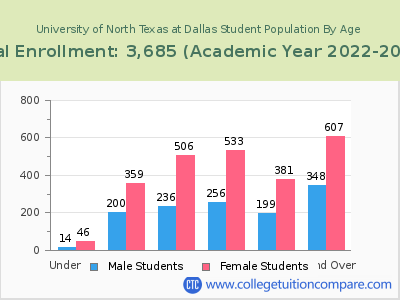 University of North Texas at Dallas 2023 Student Population by Age chart