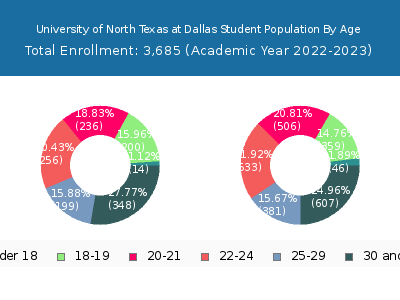 University of North Texas at Dallas 2023 Student Population Age Diversity Pie chart