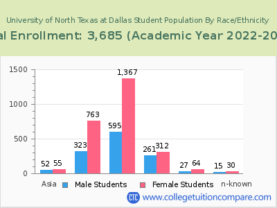 University of North Texas at Dallas 2023 Student Population by Gender and Race chart