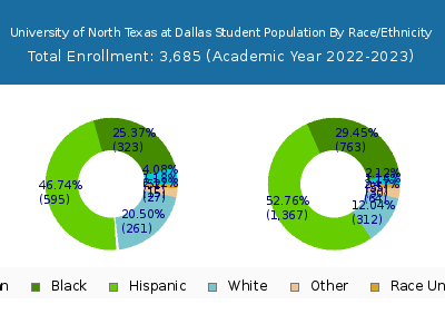 University of North Texas at Dallas 2023 Student Population by Gender and Race chart