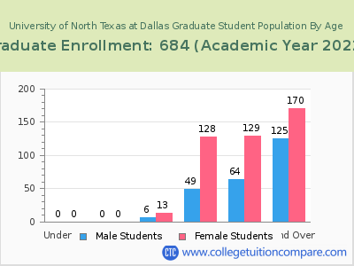 University of North Texas at Dallas 2023 Graduate Enrollment by Age chart