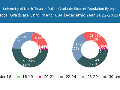 University of North Texas at Dallas 2023 Graduate Enrollment Age Diversity Pie chart