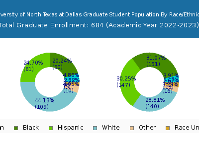 University of North Texas at Dallas 2023 Graduate Enrollment by Gender and Race chart