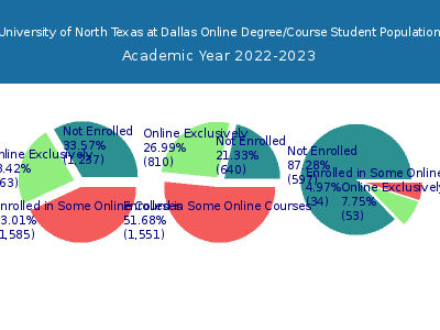 University of North Texas at Dallas 2023 Online Student Population chart