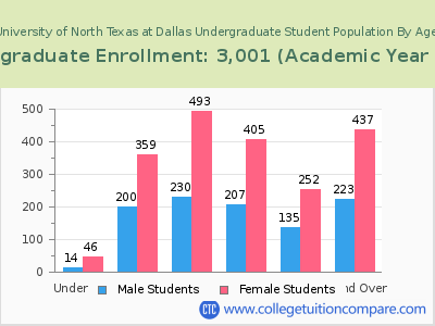 University of North Texas at Dallas 2023 Undergraduate Enrollment by Age chart