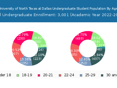 University of North Texas at Dallas 2023 Undergraduate Enrollment Age Diversity Pie chart