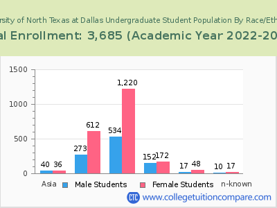 University of North Texas at Dallas 2023 Undergraduate Enrollment by Gender and Race chart