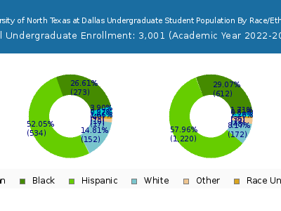 University of North Texas at Dallas 2023 Undergraduate Enrollment by Gender and Race chart