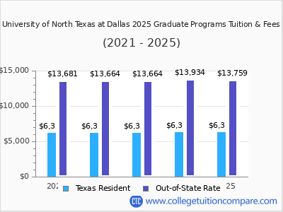 University of North Texas at Dallas 2025 graduate tuition chart
