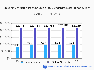 University of North Texas at Dallas 2025 undergraduate tuition chart