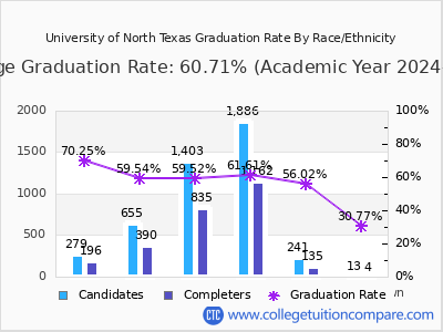 University of North Texas graduation rate by race