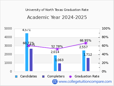 University of North Texas graduation rate by gender