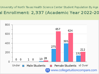 University of North Texas Health Science Center 2023 Student Population by Age chart
