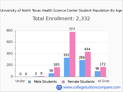 University of North Texas Health Science Center 2025 Student Population by Age chart