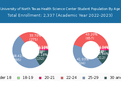 University of North Texas Health Science Center 2023 Student Population Age Diversity Pie chart