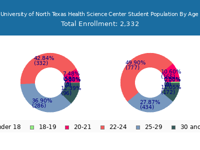 University of North Texas Health Science Center 2025 Student Population Age Diversity Pie chart