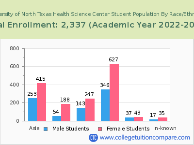 University of North Texas Health Science Center 2023 Student Population by Gender and Race chart