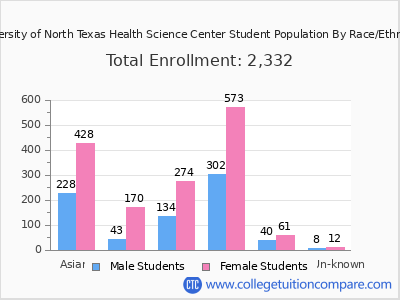 University of North Texas Health Science Center 2025 Student Population by Gender and Race chart