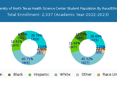 University of North Texas Health Science Center 2023 Student Population by Gender and Race chart