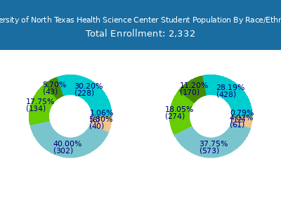 University of North Texas Health Science Center 2025 Student Population by Gender and Race chart