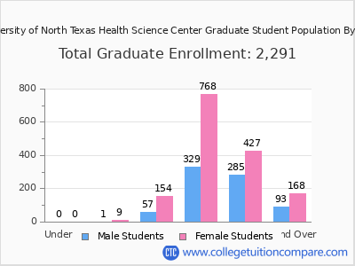 University of North Texas Health Science Center 2025 Graduate Enrollment by Age chart
