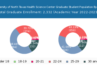 University of North Texas Health Science Center 2023 Graduate Enrollment Age Diversity Pie chart