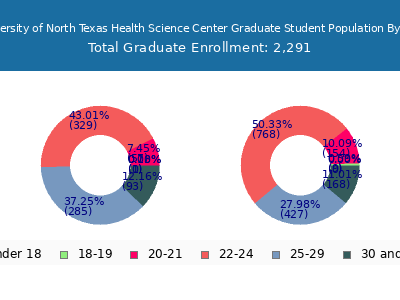 University of North Texas Health Science Center 2025 Graduate Enrollment Age Diversity Pie chart