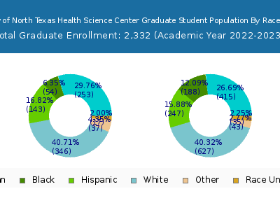 University of North Texas Health Science Center 2023 Graduate Enrollment by Gender and Race chart