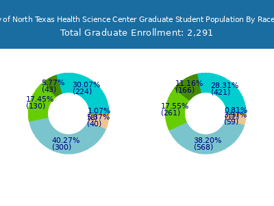 University of North Texas Health Science Center 2025 Graduate Enrollment by Gender and Race chart